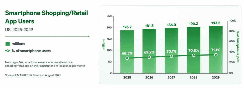 US Smartphone Shopping and Retail App Users