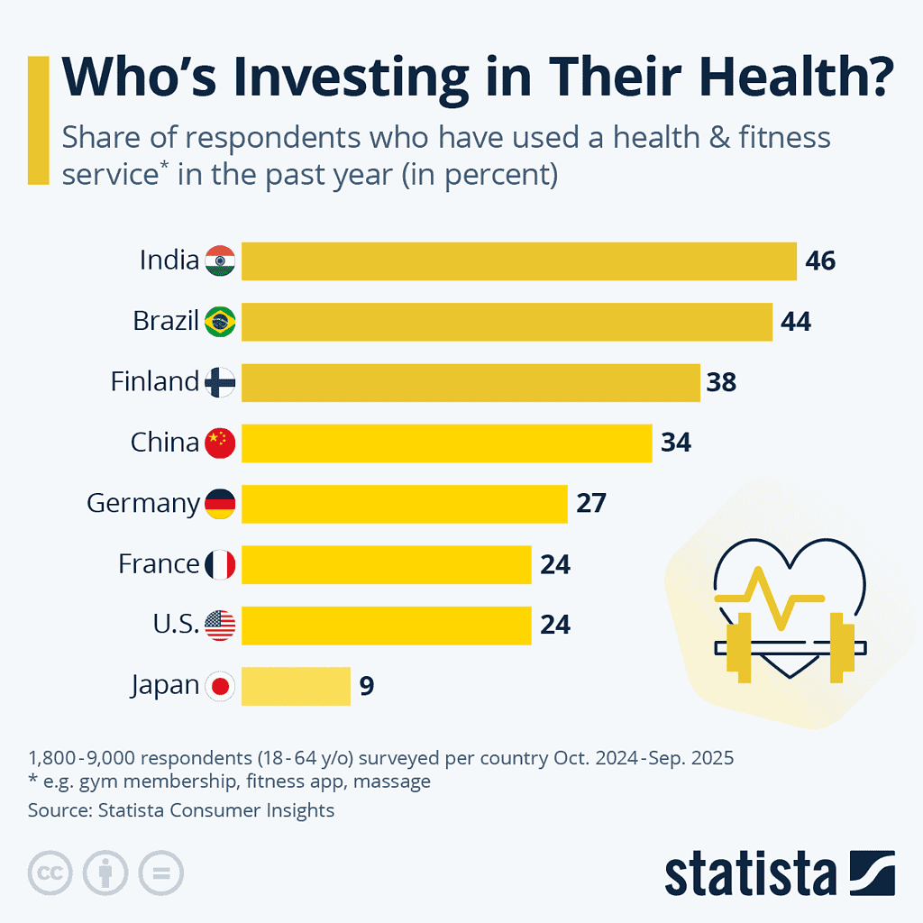 Who's Investing in their Health