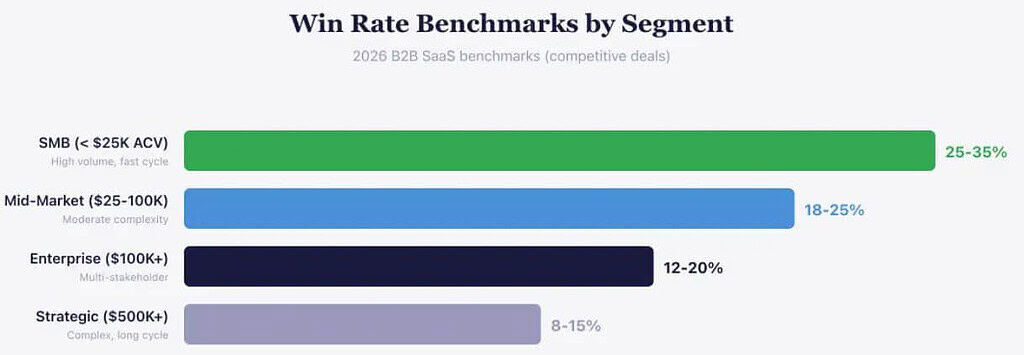 Win Rate Benchmarks by B2B SaaS Segment