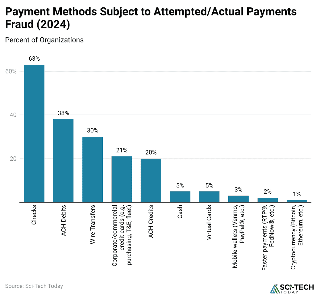 Payment Methods Subject to Attempted/Actual Payments Fraud (2024)