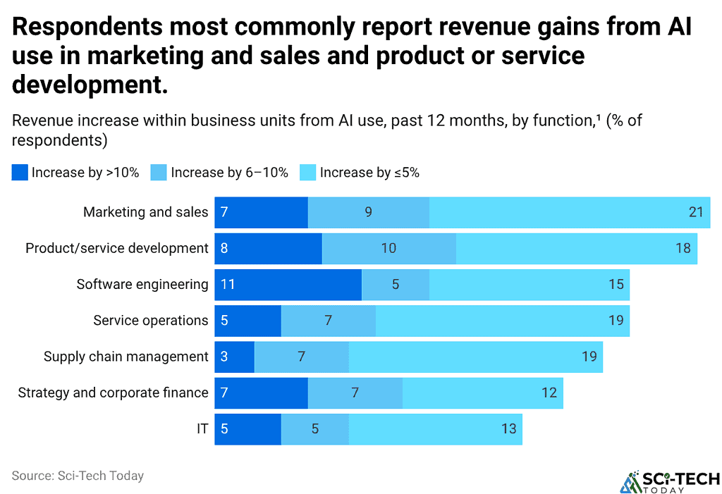 Respondents most commonly report revenue gains from AI use in marketing and sales and product or service development.