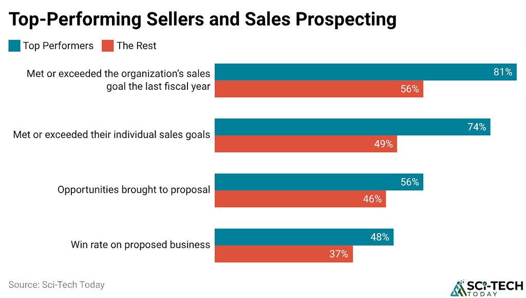 Top-Performing Sellers and Sales Prospecting