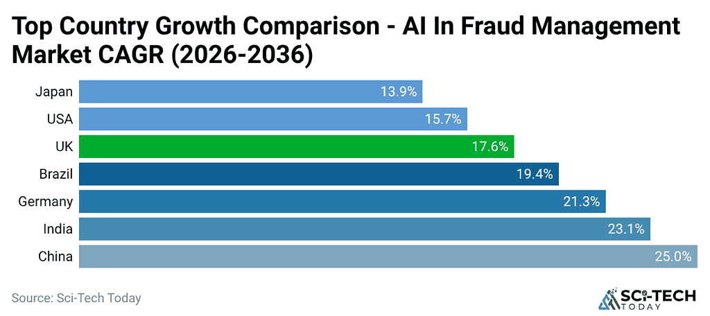 top-country-growth-comparison-ai-in-fraud-management-market-cagr-2026-2036