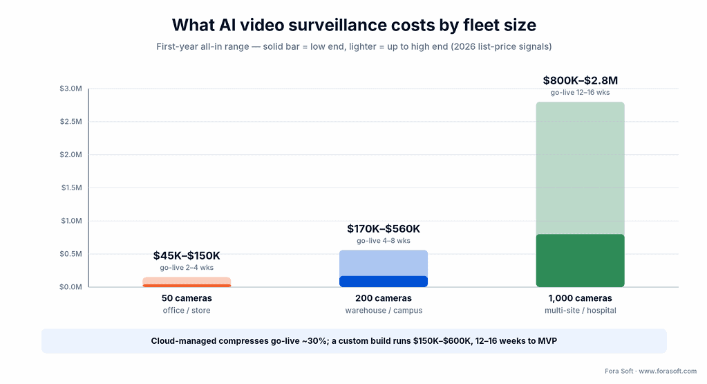 ai-powered-video-surveillance cost-by-fleet