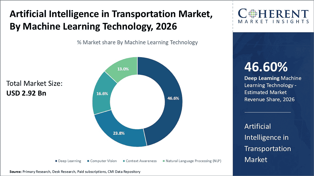 artificial-intelligence-in-transportation-market-by-machine-learning-technology