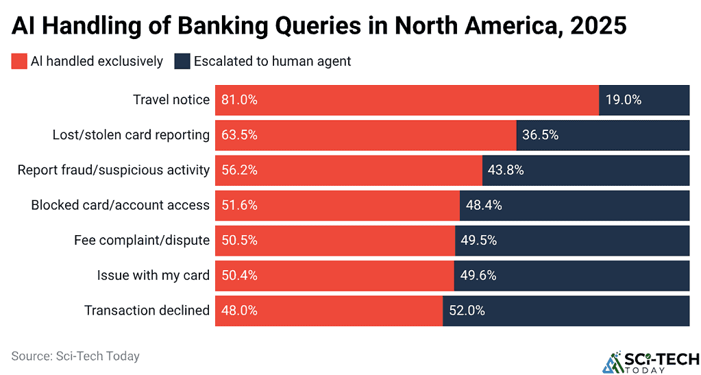 AI Handling of Banking Queries in North America, 2025