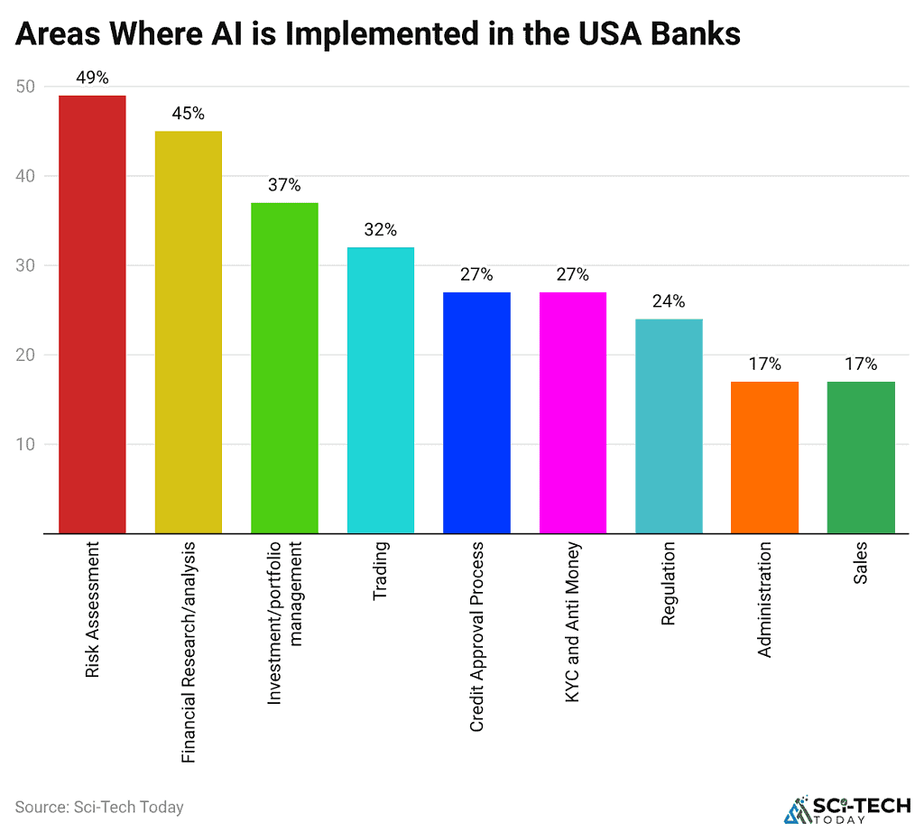areas-where-ai-is-implemented-in-the-usa-banks