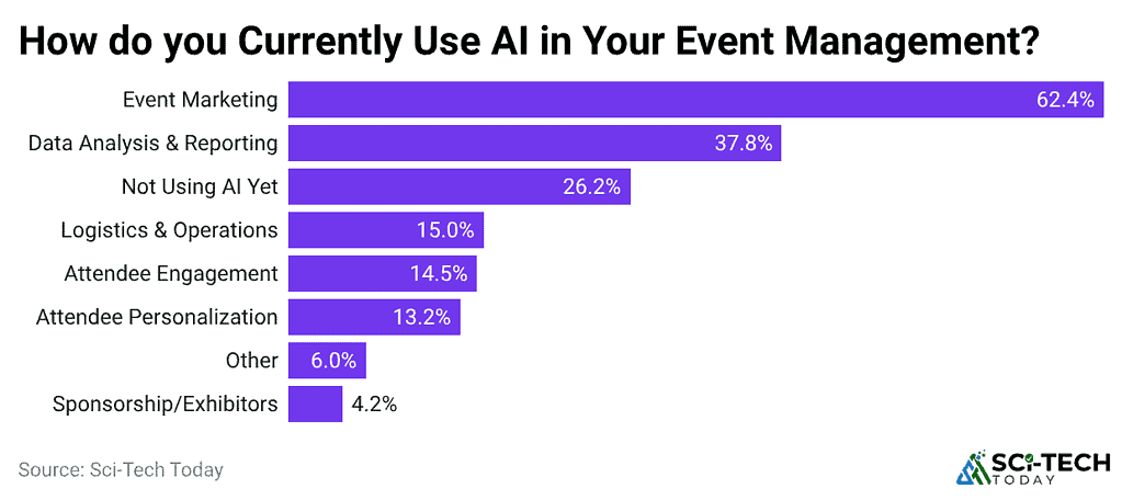 how-do-you-currently-use-ai-in-your-event-management