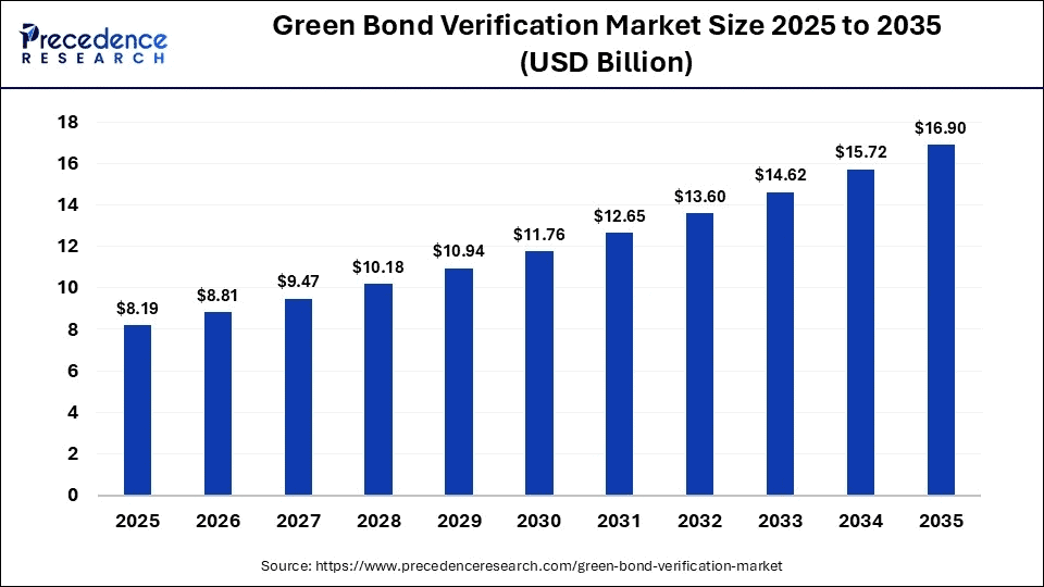 green-bond-verification-market-size