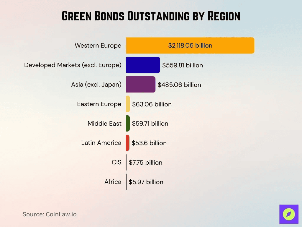 green-bonds-outstanding-by-region
