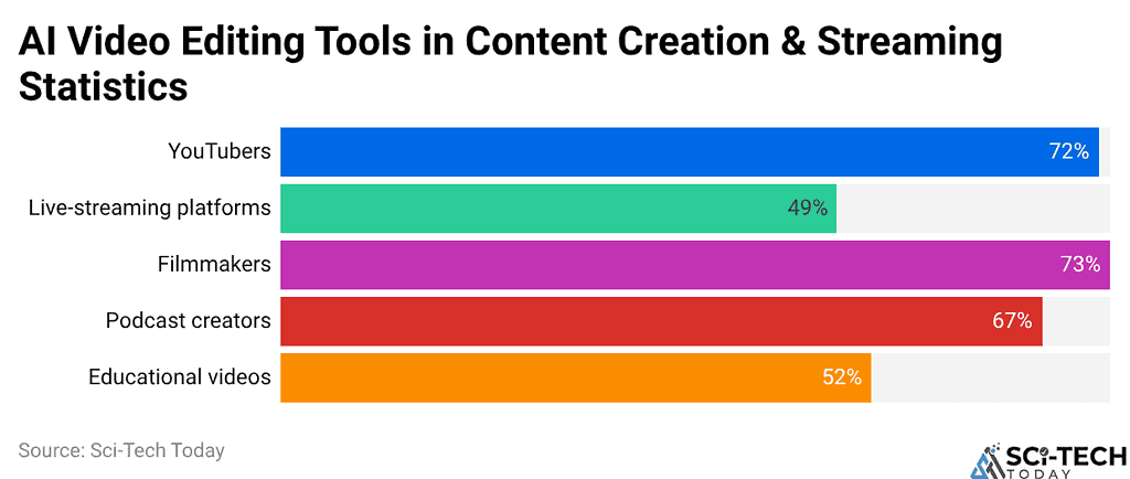 AI Video Editing Tools in Content Creation & Streaming Statistics