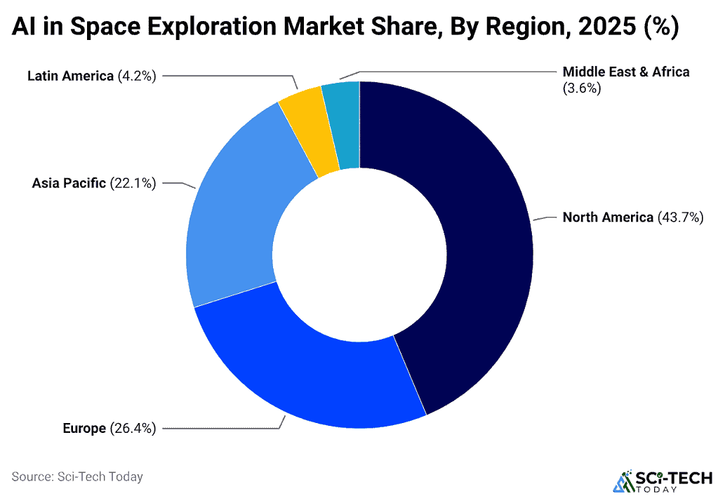 AI in Space Exploration Market Share, By Region, 2025 (%)