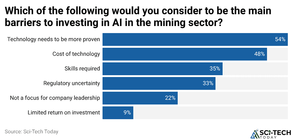 Which of the following would you consider to be the main barriers to investing in AI in the mining sector?