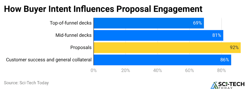How Buyer Intent Influences Proposal Engagement