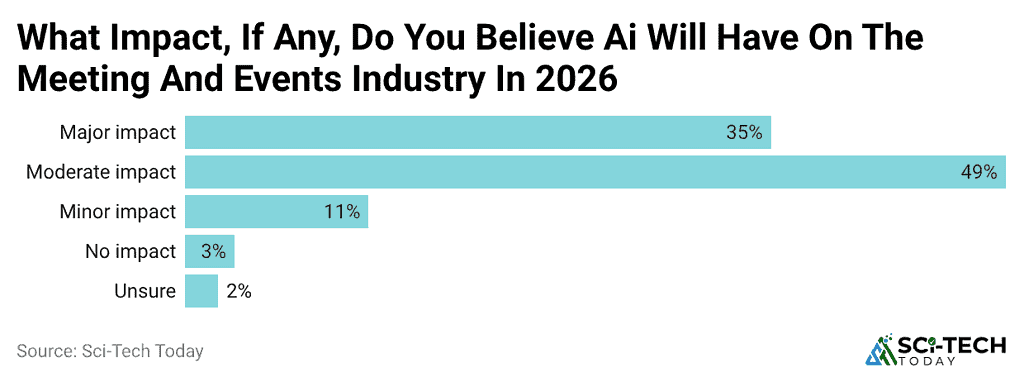what-impact-if-any-do-you-believe-ai-will-have-on-the-meeting-and-events-industry-in-2026