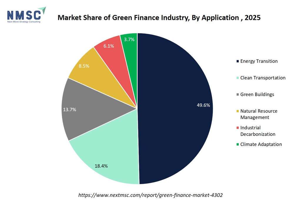 market-share-of-green-finance-industry-by-application-2025.