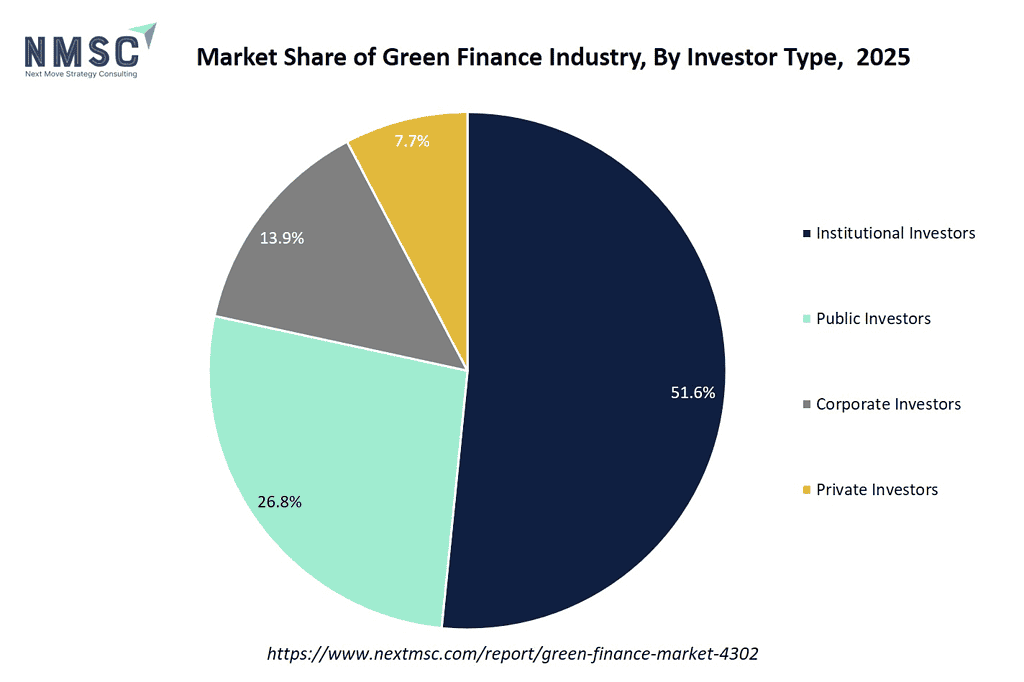 market-share-of-green-finance-industry-by-investor-type-2025