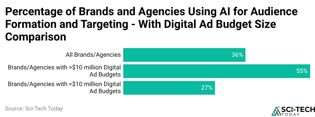 AI Usage for Audience Targeting by Advertising Budget