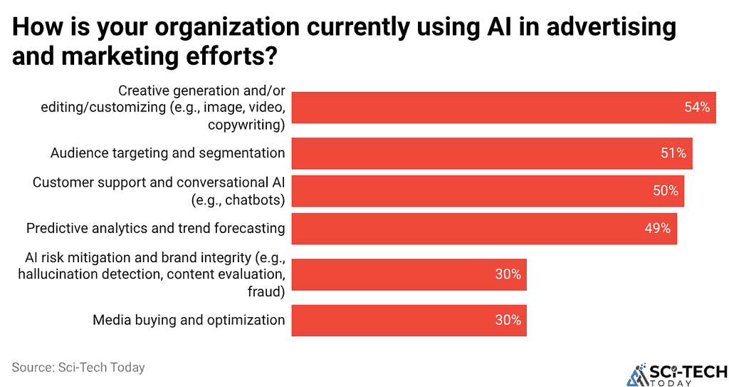 How is your organization currently using AI in advertising and marketing efforts?