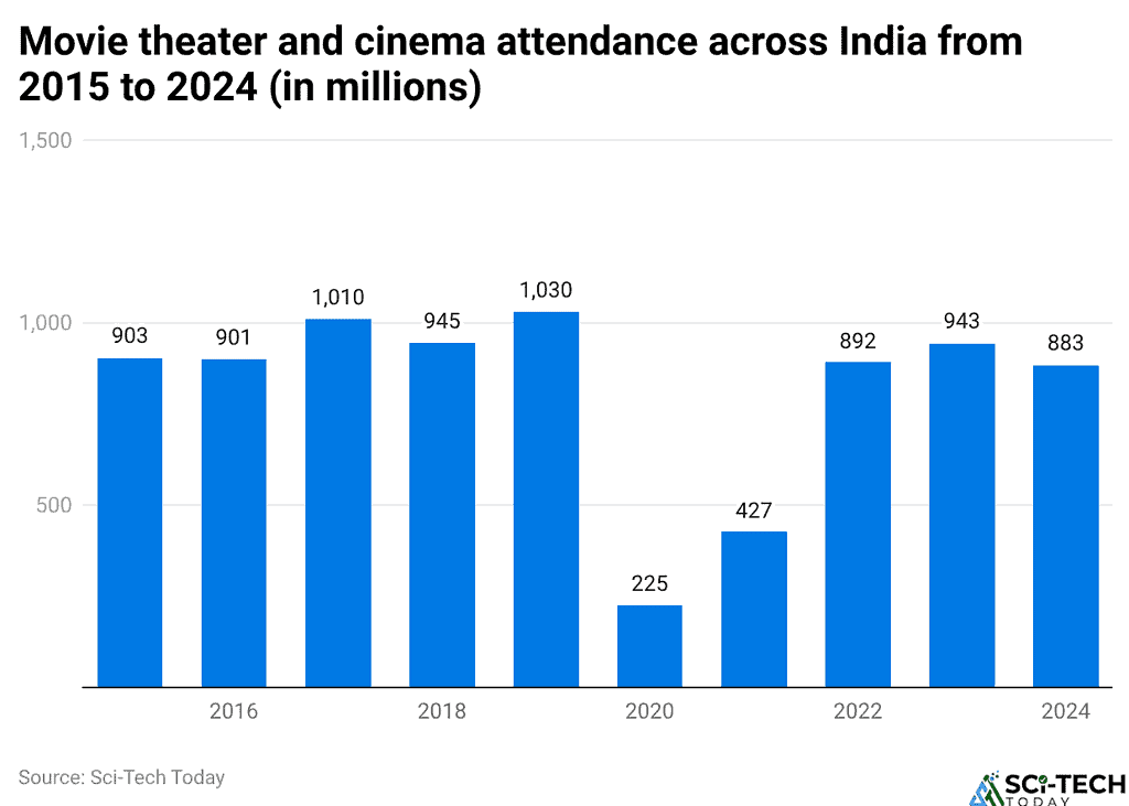 Movie theater and cinema attendance across India from 2015 to 2024 (in millions)