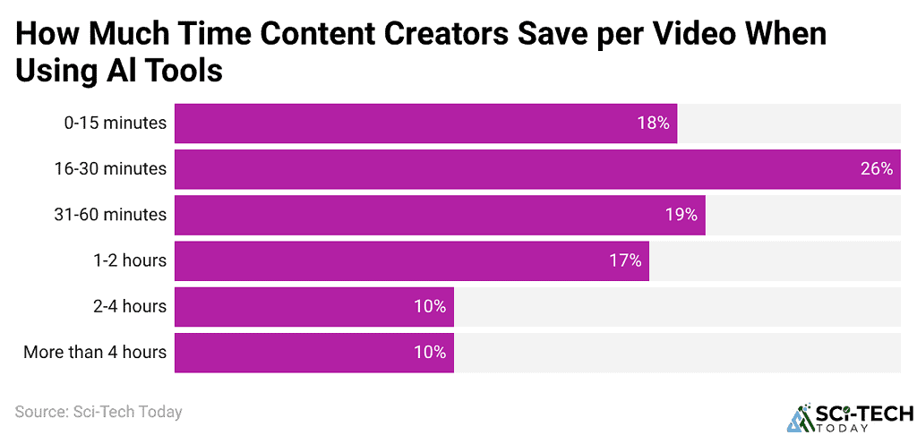 How Much Time Content Creators Save per Video When Using Al Tools