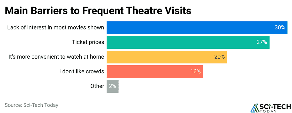Main Barriers to Frequent Theatre Visits