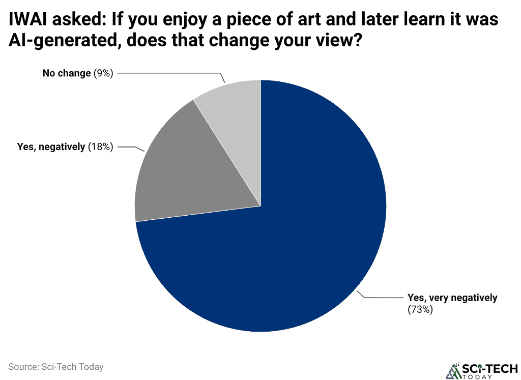 IWAI asked: If you enjoy a piece of art and later learn it was AI-generated, does that change your view?