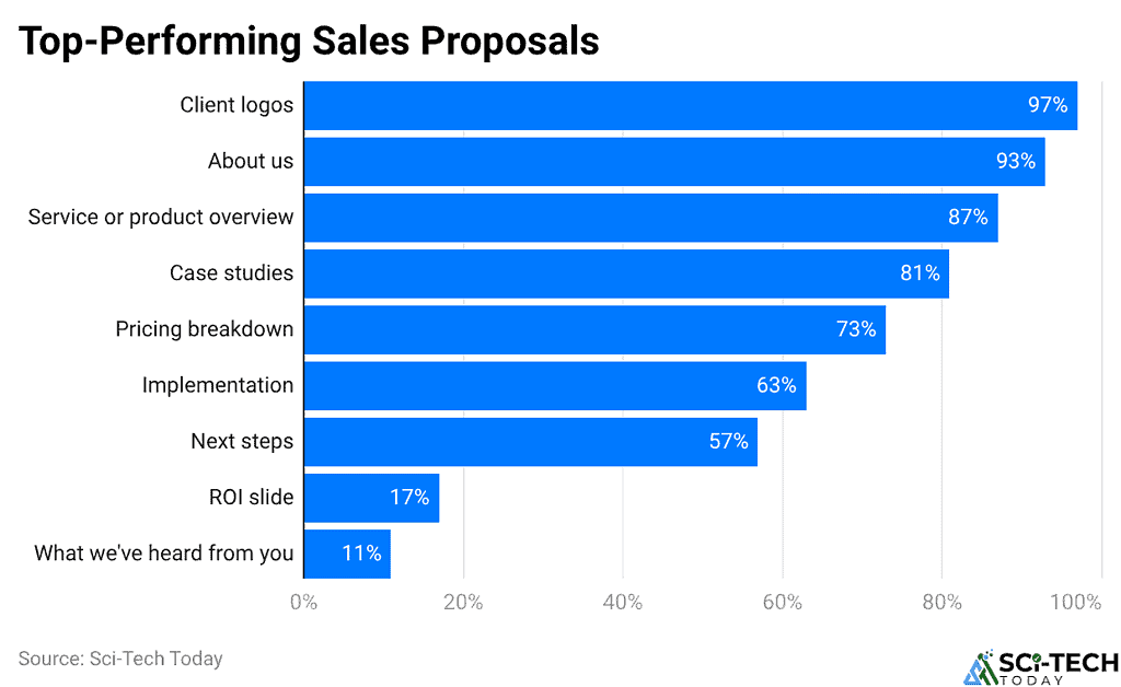 Top-Performing Sales Proposals