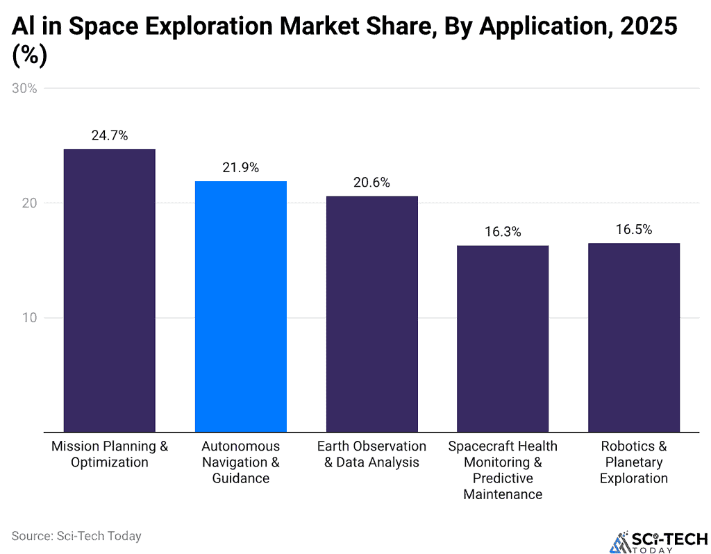 Al in Space Exploration Market Share, By Application, 2025 (%)