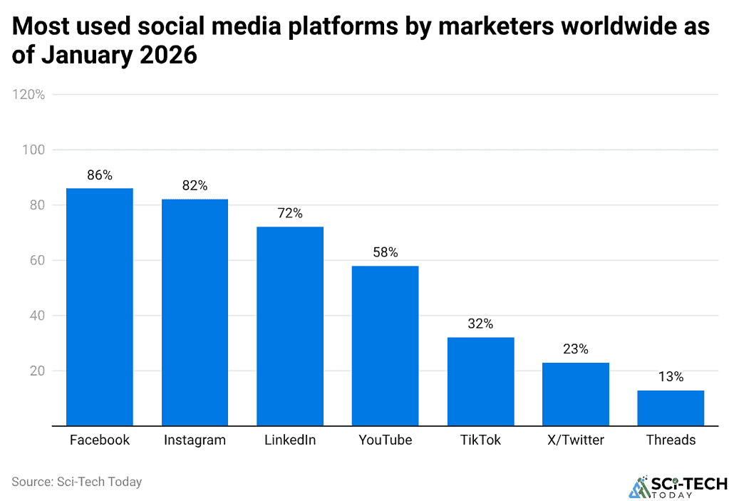 Most used social media platforms by marketers worldwide as of January 2026