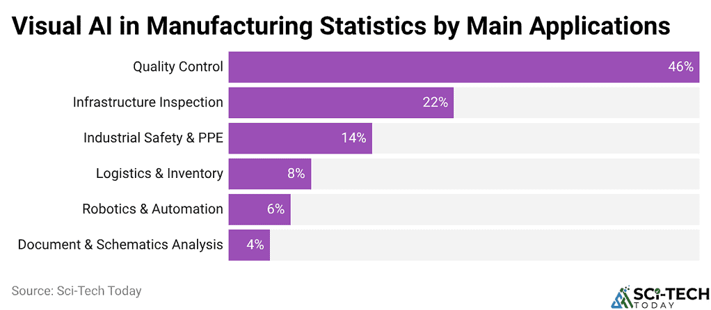 Visual AI in Manufacturing Statistics by Main Applications