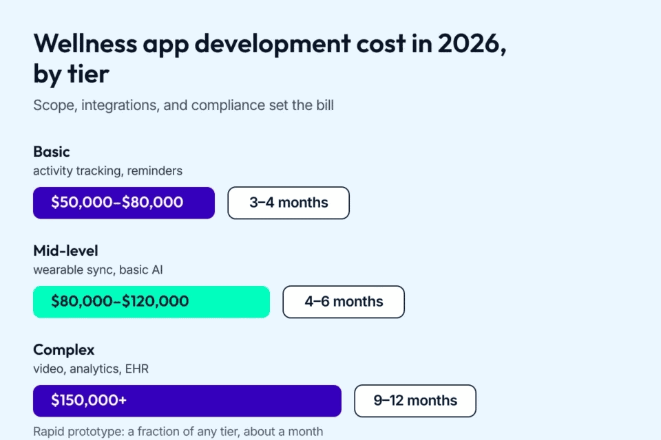 wellness-app-development-cost-2026