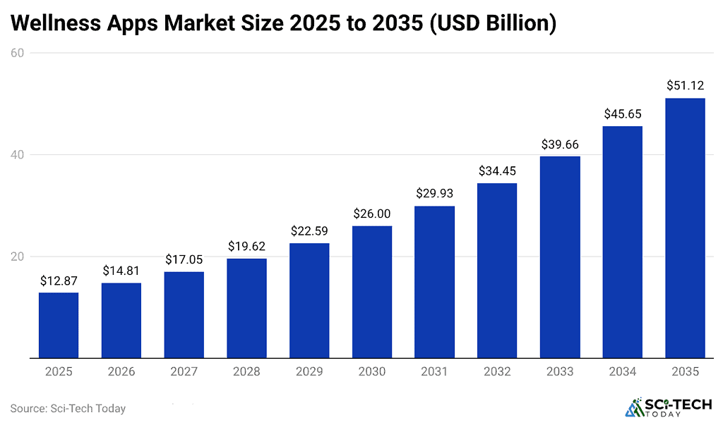 wellness-apps-market-size-2025-to-2035-usd-billion